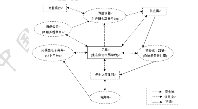 見(jiàn)福商業(yè)生態(tài)系統(tǒng).png